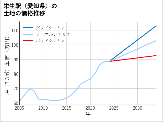 栄生駅（愛知県）の土地価格推移
