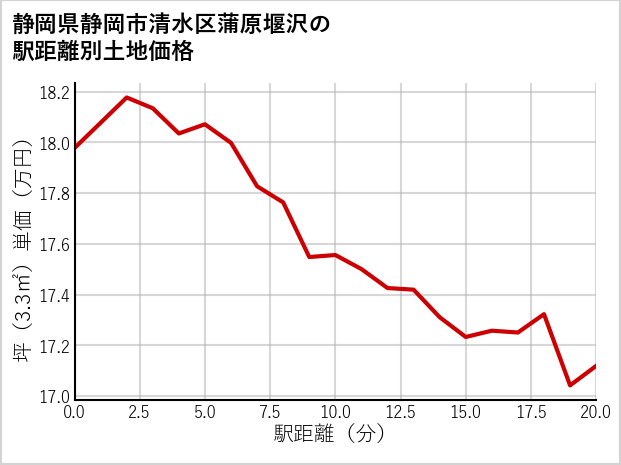 静岡県静岡市清水区蒲原堰沢の徒歩距離別の土地坪単価