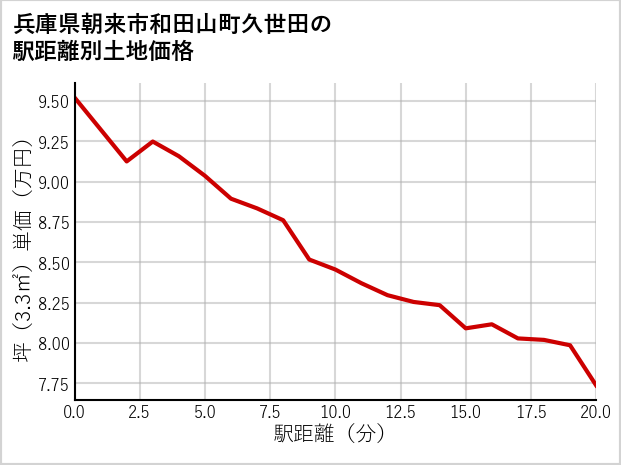 兵庫県朝来市和田山町久世田の徒歩距離別の土地坪単価