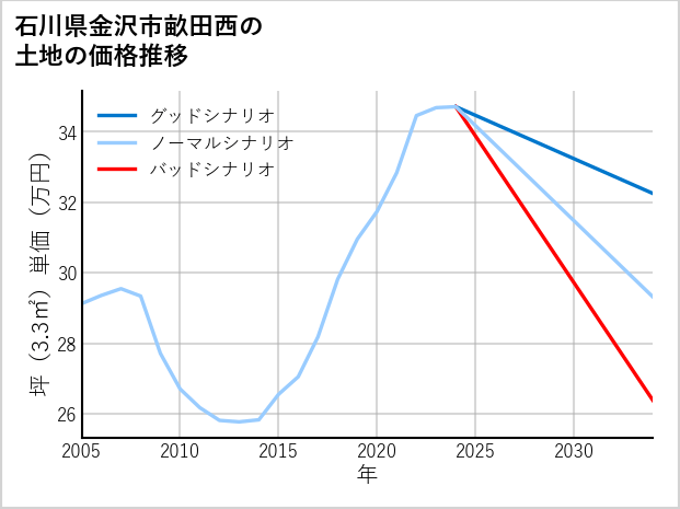 石川県金沢市畝田西の土地価格推移