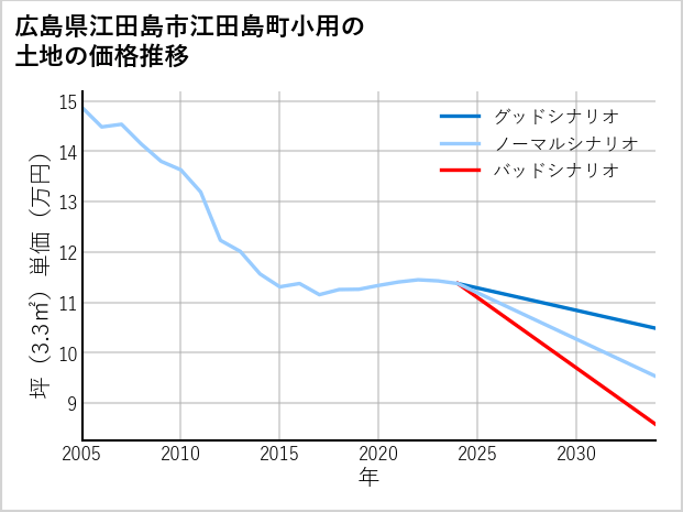 広島県江田島市江田島町小用の土地価格推移