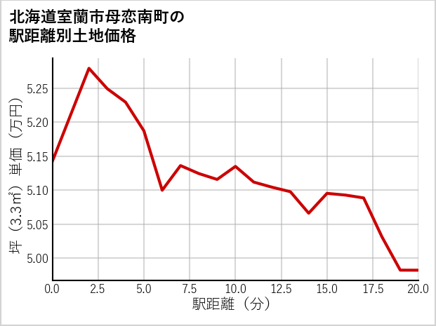北海道室蘭市母恋南町の徒歩距離別の土地坪単価
