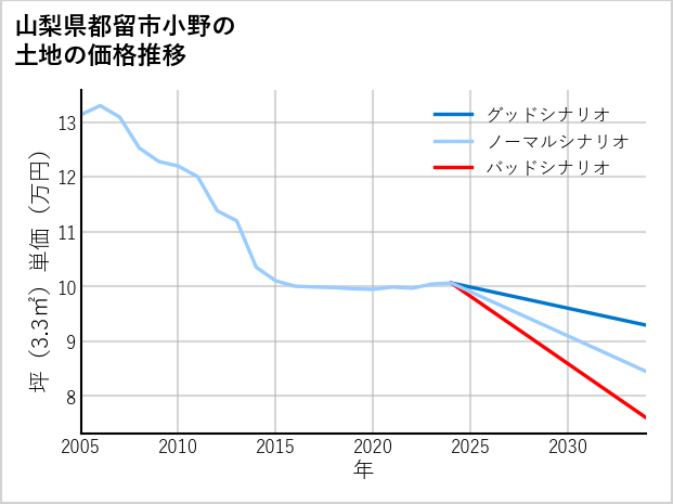 山梨県都留市小野の土地価格推移