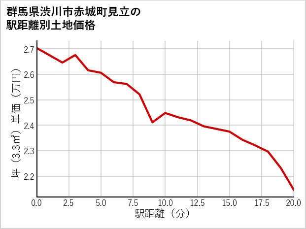 群馬県渋川市赤城町見立の徒歩距離別の土地坪単価