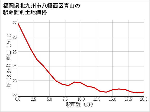 福岡県北九州市八幡西区青山の徒歩距離別の土地坪単価