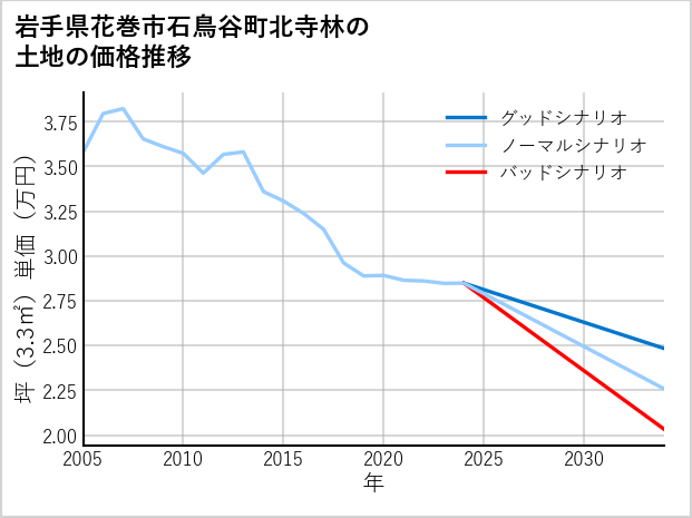 岩手県花巻市石鳥谷町北寺林の土地価格推移