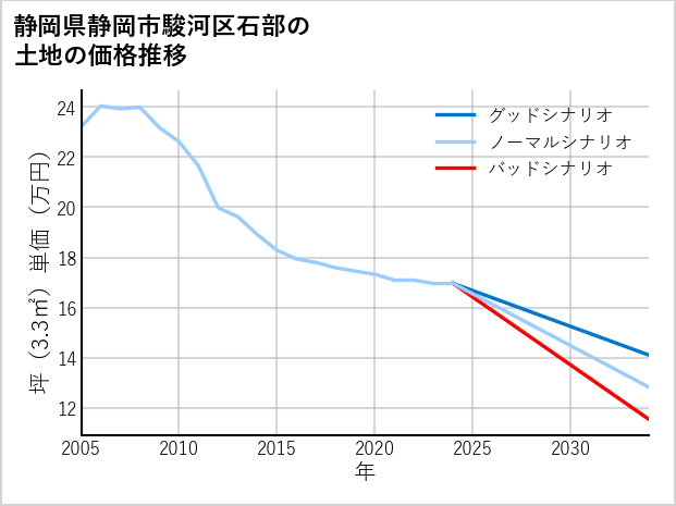 静岡県静岡市駿河区石部の土地価格推移