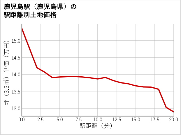 鹿児島駅（鹿児島県）の徒歩距離別の土地坪単価