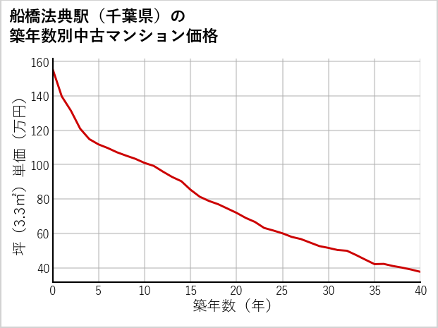船橋法典駅（千葉県）の築年数別の中古マンション坪単価