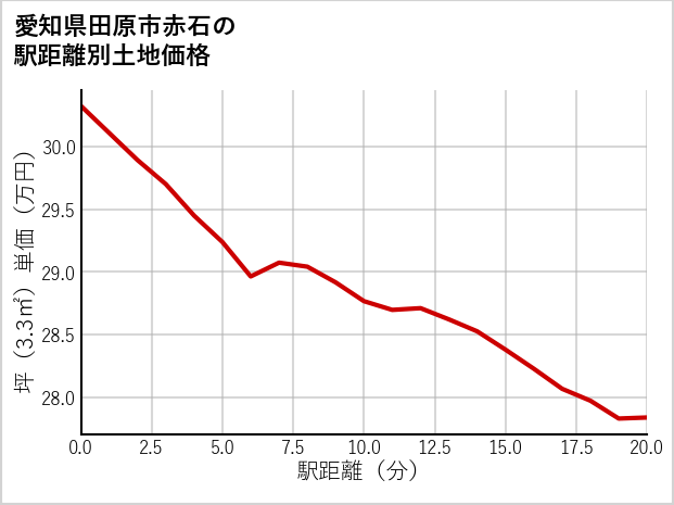 愛知県田原市赤石の徒歩距離別の土地坪単価