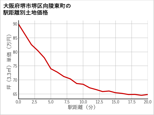 大阪府堺市堺区向陵東町の徒歩距離別の土地坪単価