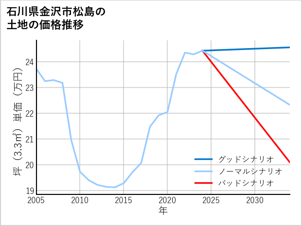 石川県金沢市松島の土地価格推移