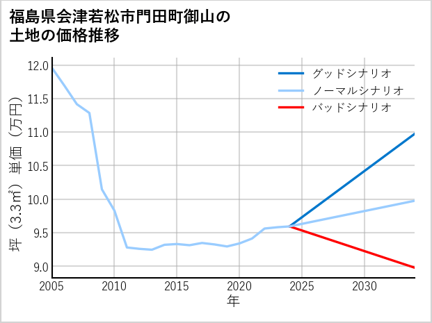 福島県会津若松市門田町御山の土地価格推移