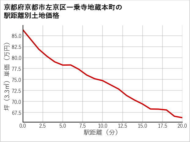 京都府京都市左京区一乗寺地蔵本町の徒歩距離別の土地坪単価