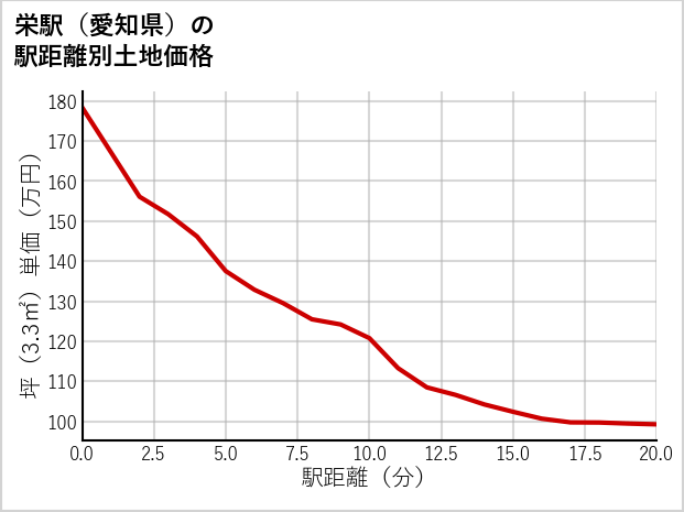 栄駅（愛知県）の徒歩距離別の土地坪単価