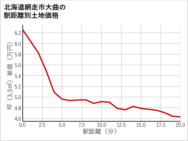 北海道網走市大曲の徒歩距離別の土地坪単価