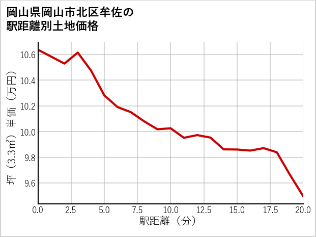 岡山県岡山市北区牟佐の徒歩距離別の土地坪単価