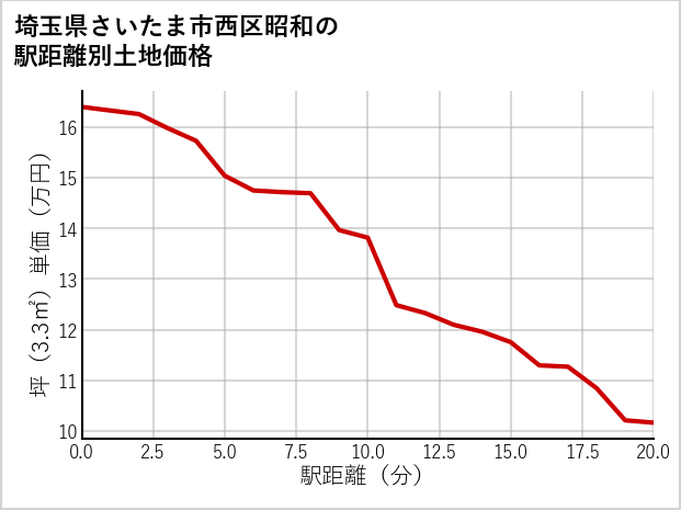 埼玉県さいたま市西区昭和の徒歩距離別の土地坪単価