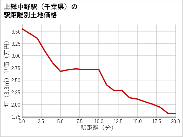 上総中野駅（千葉県）の徒歩距離別の土地坪単価