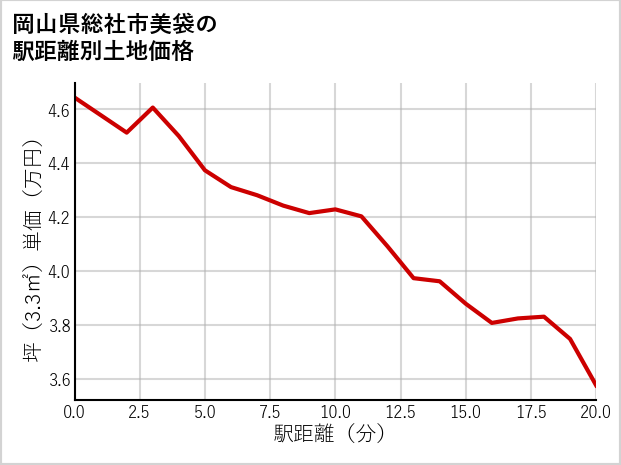 岡山県総社市美袋の徒歩距離別の土地坪単価