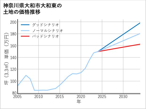 神奈川県大和市大和東の土地価格推移