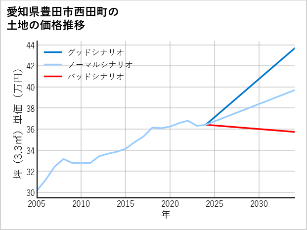 愛知県豊田市西田町の土地価格推移