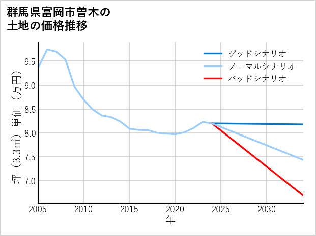 群馬県富岡市曽木の土地価格推移