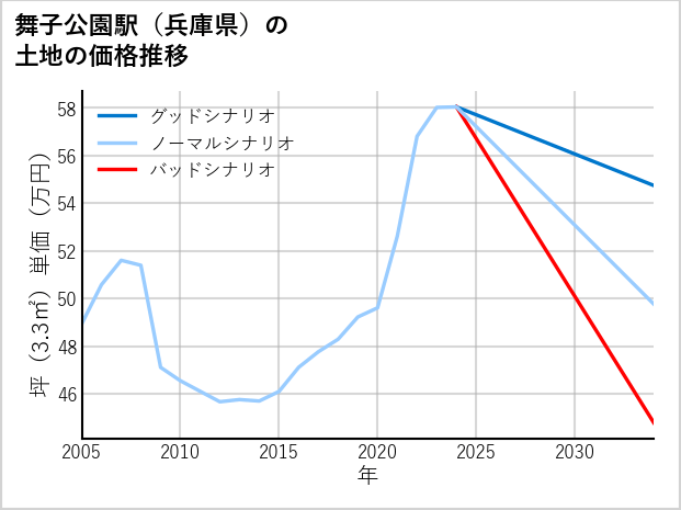 舞子公園駅（兵庫県）の土地価格推移