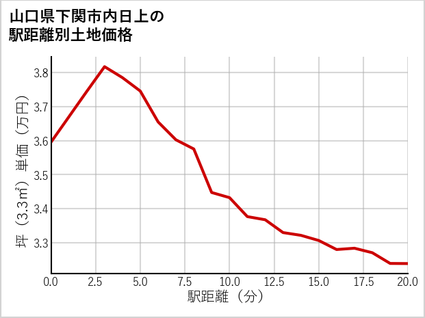 山口県下関市内日上の徒歩距離別の土地坪単価