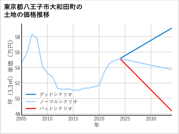 東京都八王子市大和田町の土地価格推移