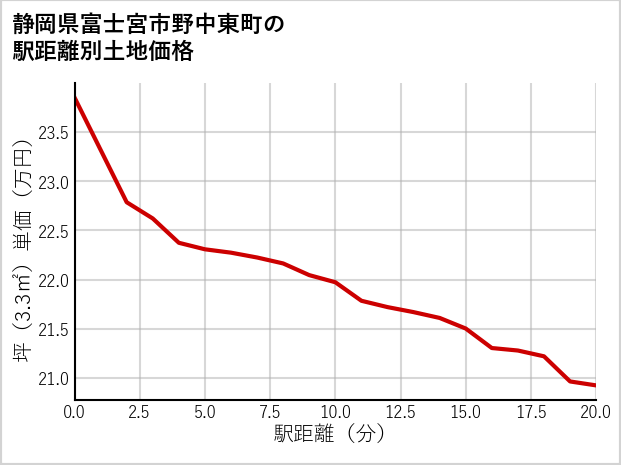 静岡県富士宮市野中東町の徒歩距離別の土地坪単価