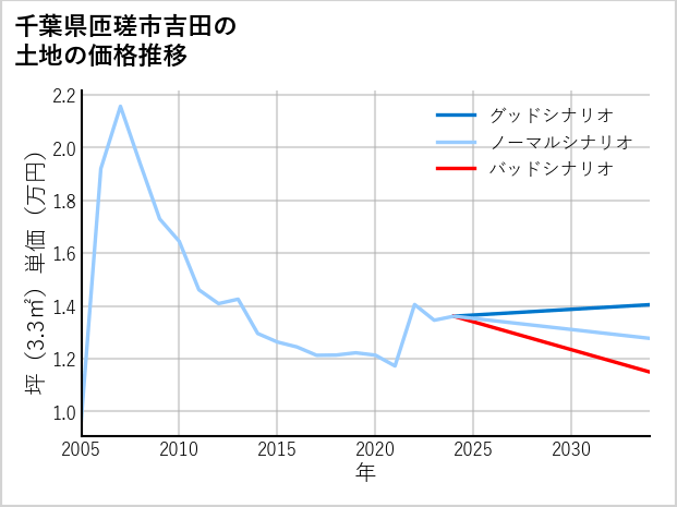 千葉県匝瑳市吉田の土地価格推移