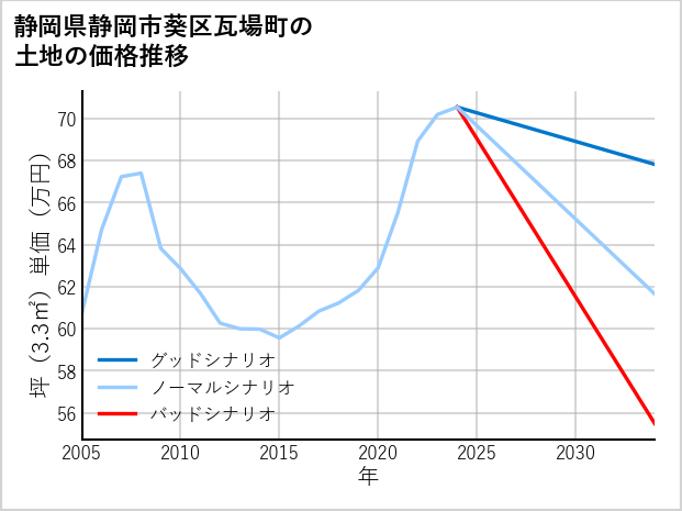 静岡県静岡市葵区瓦場町の土地価格推移