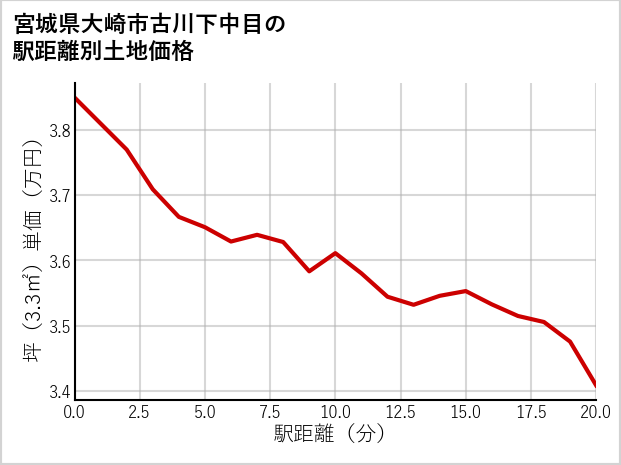 宮城県大崎市古川下中目の徒歩距離別の土地坪単価
