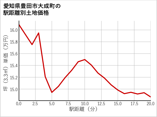 愛知県豊田市大成町の徒歩距離別の土地坪単価
