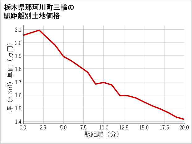 栃木県那珂川町三輪の徒歩距離別の土地坪単価