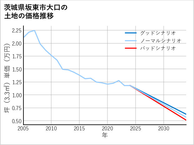 茨城県坂東市大口の土地価格推移