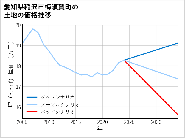 愛知県稲沢市梅須賀町の土地価格推移