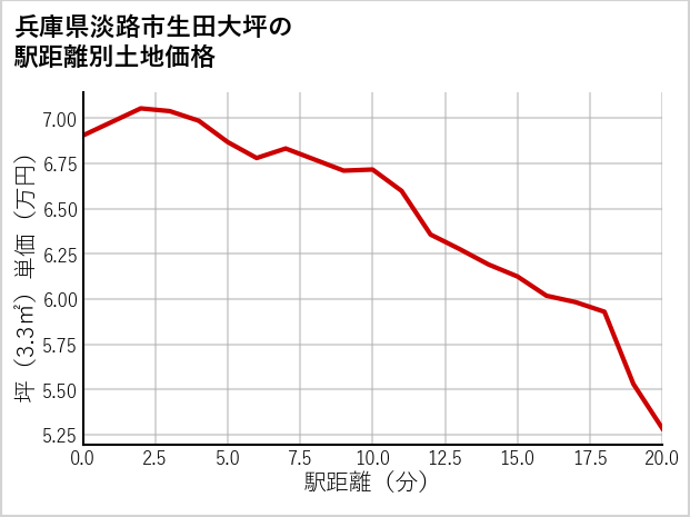 兵庫県淡路市生田大坪の徒歩距離別の土地坪単価