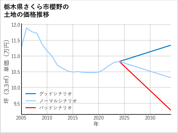 栃木県さくら市櫻野の土地価格推移