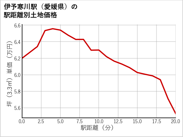 伊予寒川駅（愛媛県）の徒歩距離別の土地坪単価