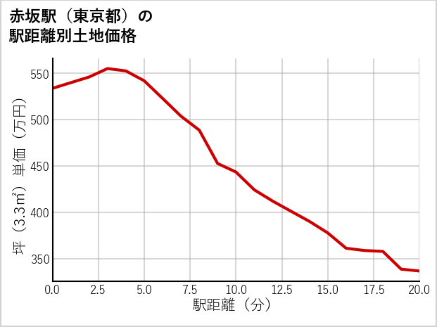 赤坂駅（東京都）の徒歩距離別の土地坪単価
