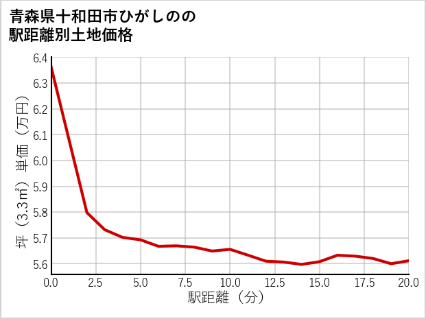青森県十和田市ひがしのの徒歩距離別の土地坪単価