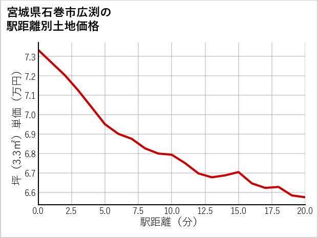 宮城県石巻市広渕の徒歩距離別の土地坪単価