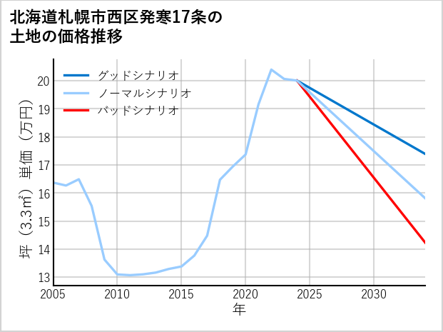 北海道札幌市西区発寒17条の土地価格推移