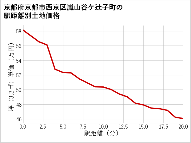 京都府京都市西京区嵐山谷ケ辻子町の徒歩距離別の土地坪単価
