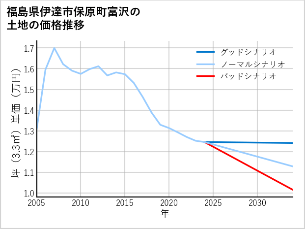福島県伊達市保原町富沢の土地価格推移