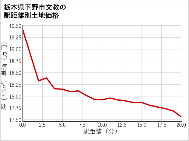 栃木県下野市文教の徒歩距離別の土地坪単価