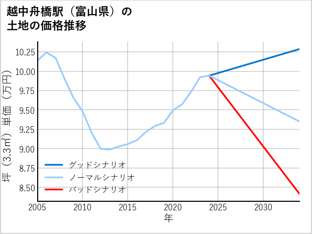 越中舟橋駅（富山県）の土地価格推移