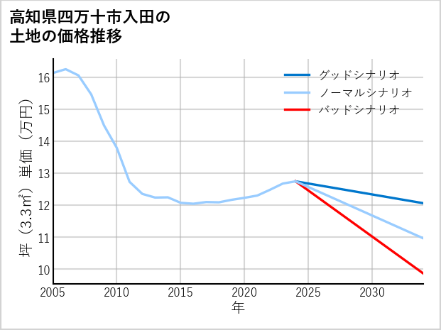 高知県四万十市入田の土地価格推移